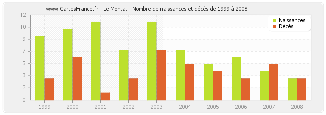 Le Montat : Nombre de naissances et décès de 1999 à 2008